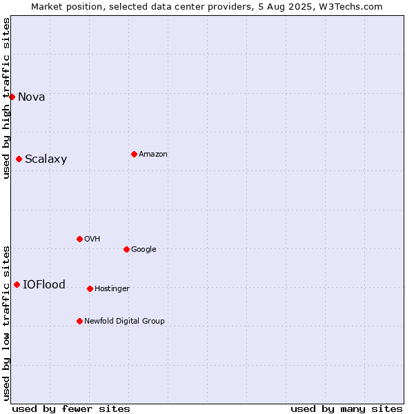 Market position of Scalaxy vs. IOFlood vs. Nova