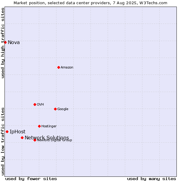 Market position of Network Solutions vs. IpHost vs. Nova