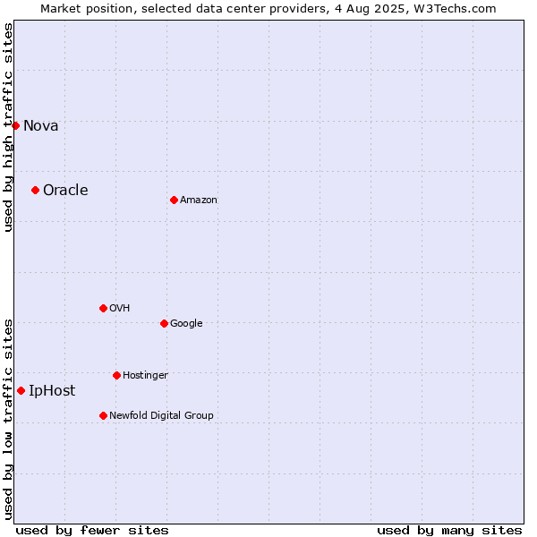 Market position of Oracle vs. IpHost vs. Nova