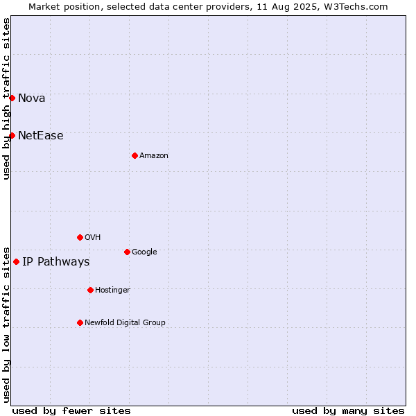 Market position of IP Pathways vs. Nova vs. NetEase