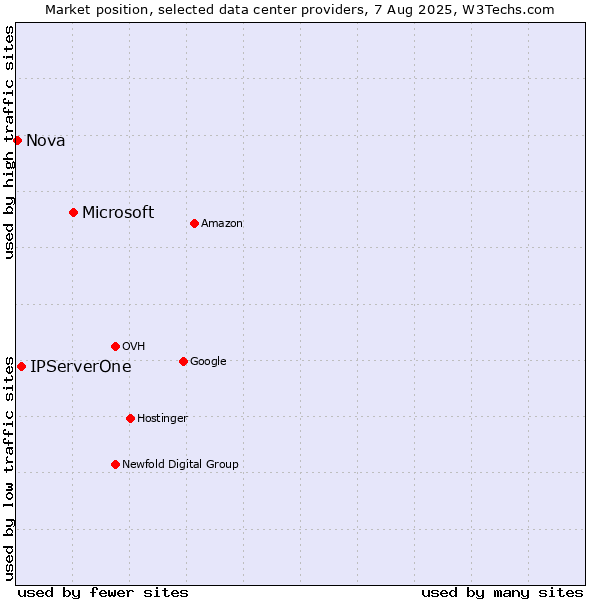 Market position of Microsoft vs. IPServerOne vs. Nova