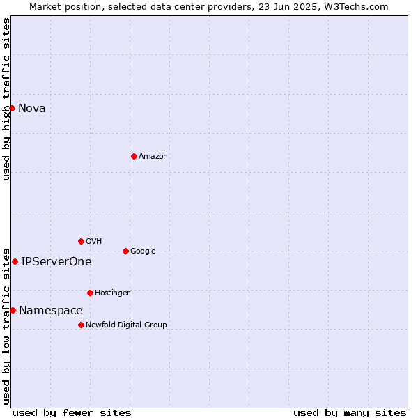 Market position of IPServerOne vs. Namespace vs. Nova