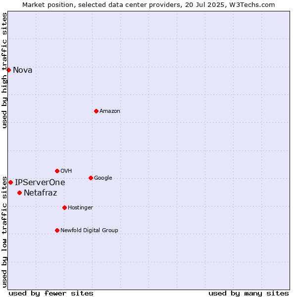 Market position of Netafraz vs. IPServerOne vs. Nova