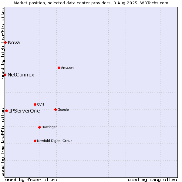 Market position of IPServerOne vs. Nova vs. NetConnex