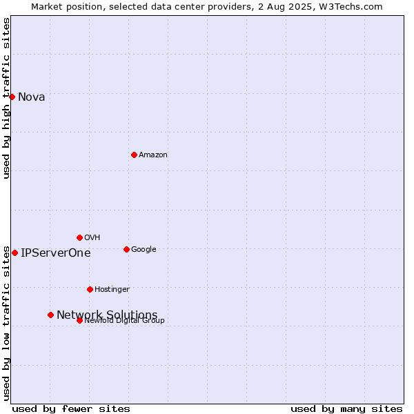Market position of Network Solutions vs. IPServerOne vs. Nova