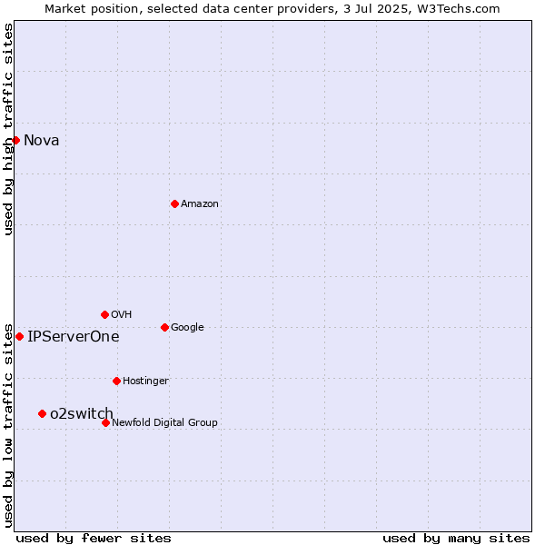 Market position of o2switch vs. IPServerOne vs. Nova