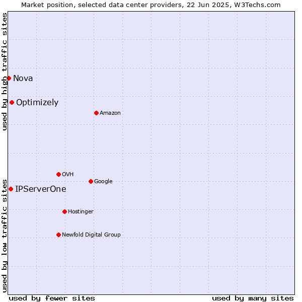 Market position of Optimizely vs. IPServerOne vs. Nova
