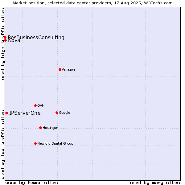 Market position of IPServerOne vs. Nova vs. RosBusinessConsulting