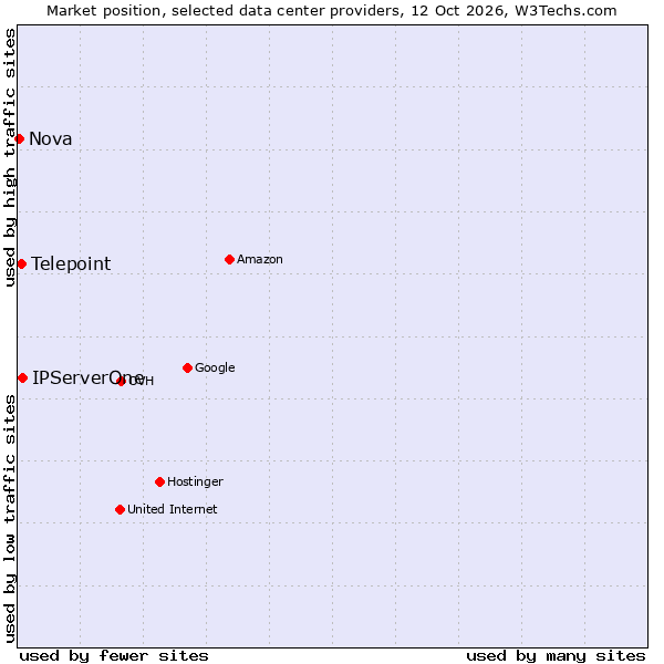Market position of IPServerOne vs. Telepoint vs. Nova