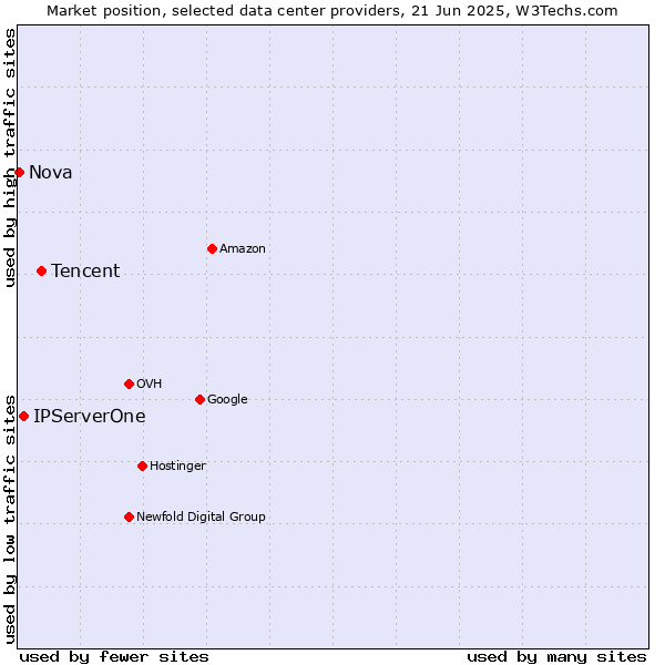 Market position of Tencent vs. IPServerOne vs. Nova