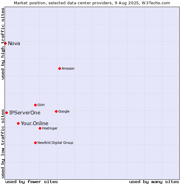 Market position of Your.Online vs. IPServerOne vs. Nova