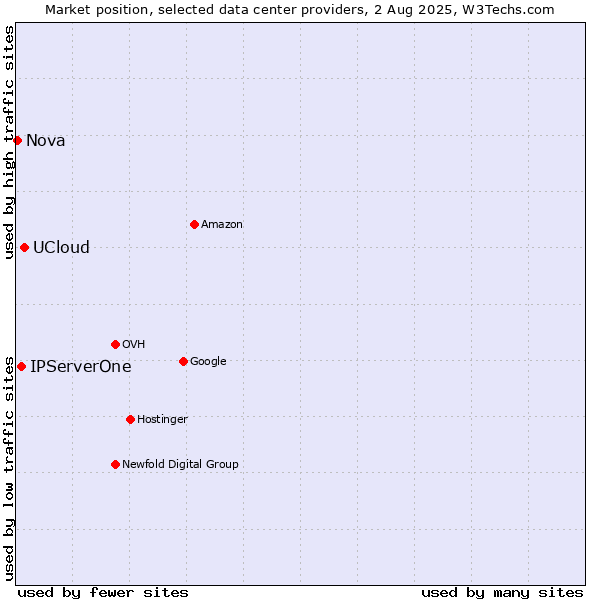 Market position of UCloud vs. IPServerOne vs. Nova