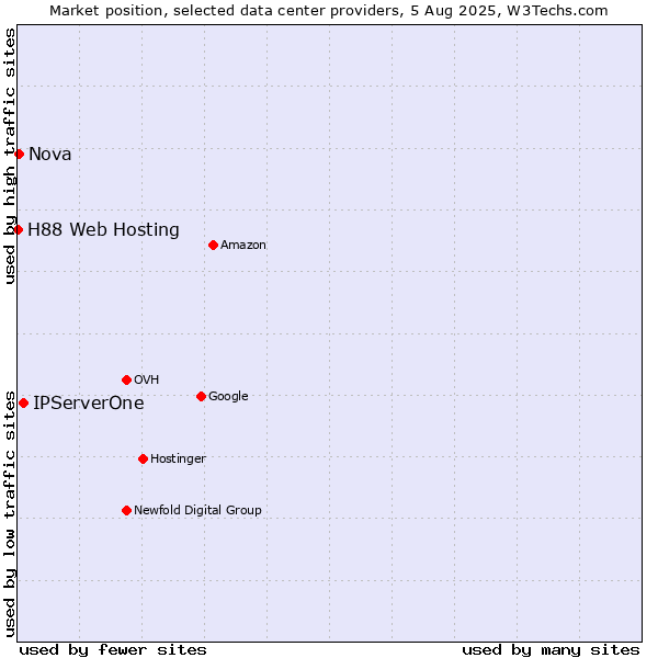 Market position of IPServerOne vs. Nova vs. H88 Web Hosting