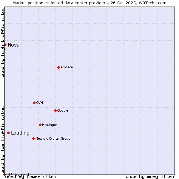 Market position of Loading vs. Nova vs. IP Transit