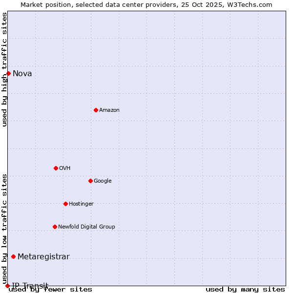 Market position of Metaregistrar vs. Nova vs. IP Transit