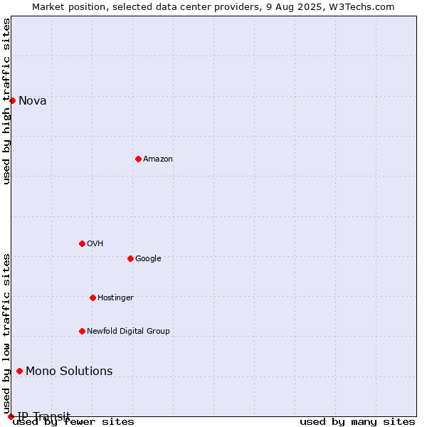 Market position of Mono Solutions vs. Nova vs. IP Transit