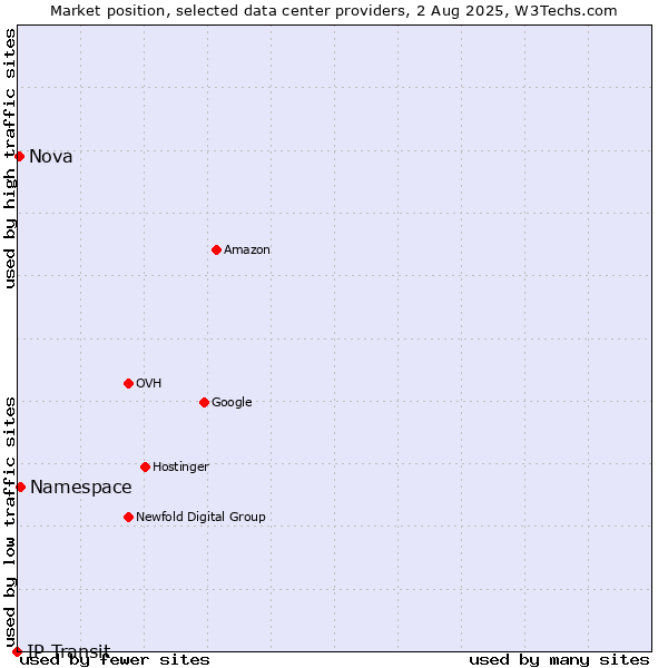 Market position of Namespace vs. Nova vs. IP Transit