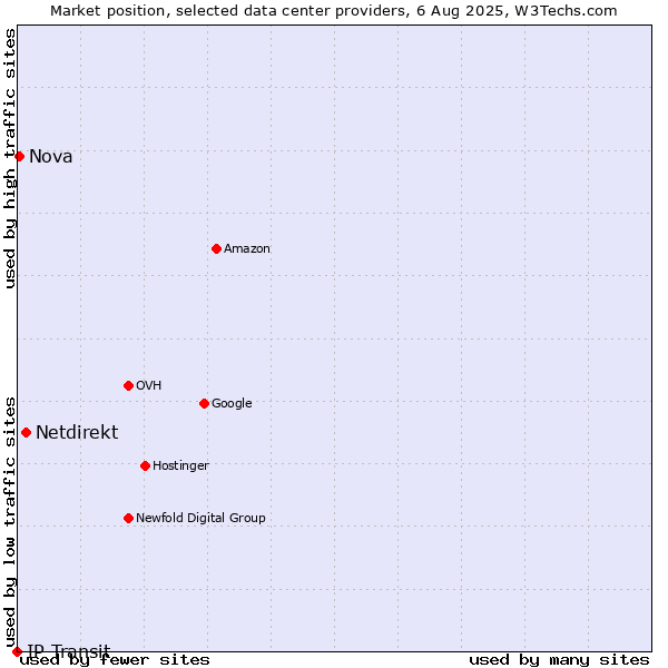 Market position of Netdirekt vs. Nova vs. IP Transit