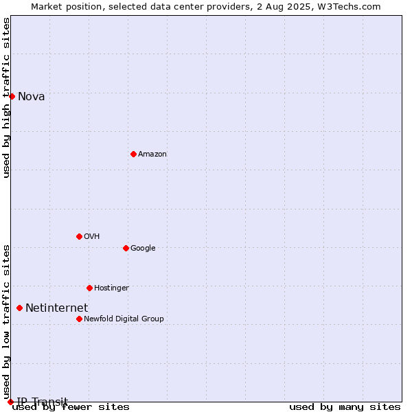 Market position of Netinternet vs. Nova vs. IP Transit