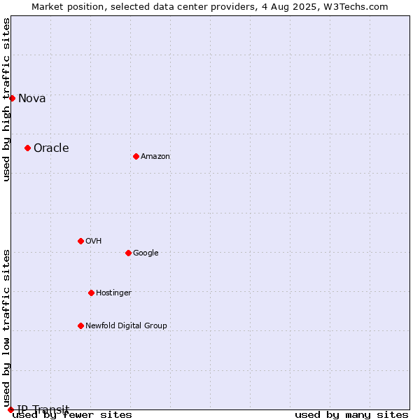 Market position of Oracle vs. Nova vs. IP Transit