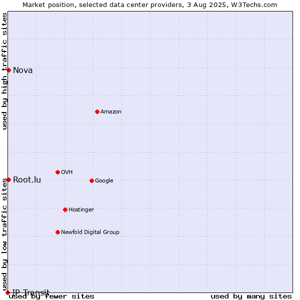 Market position of Nova vs. Root.lu vs. IP Transit