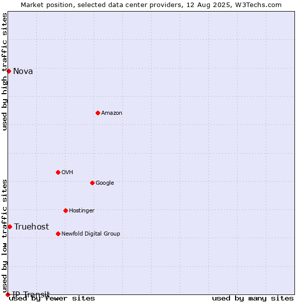 Market position of Truehost vs. Nova vs. IP Transit