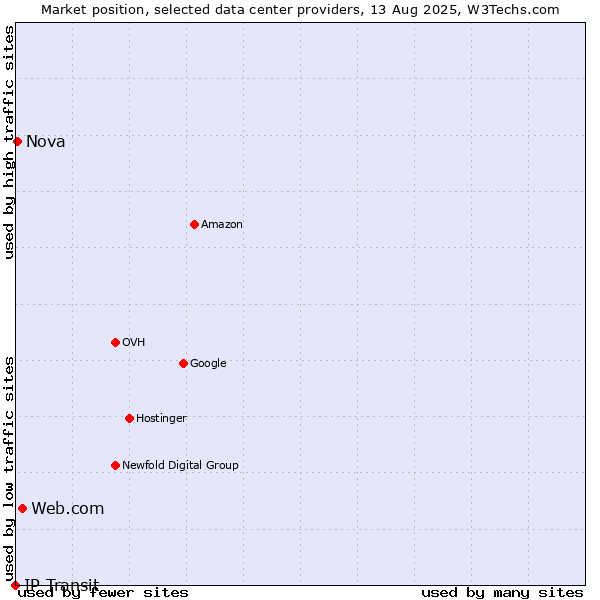 Market position of Web.com vs. Nova vs. IP Transit