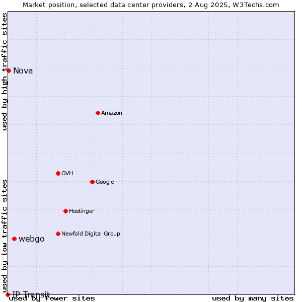 Market position of webgo vs. Nova vs. IP Transit