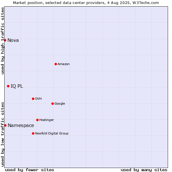 Market position of IQ PL vs. Namespace vs. Nova