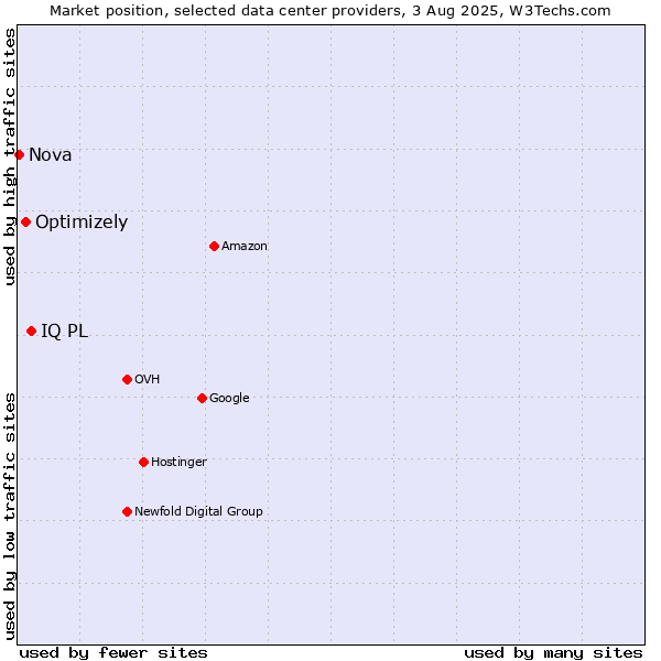 Market position of IQ PL vs. Optimizely vs. Nova
