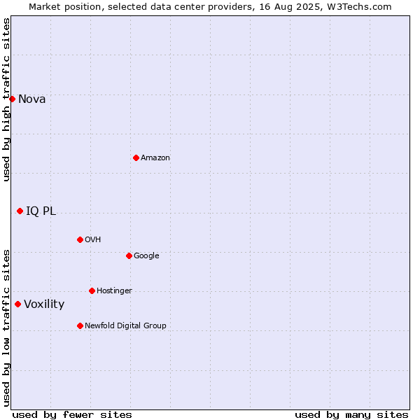 Market position of IQ PL vs. Voxility vs. Nova