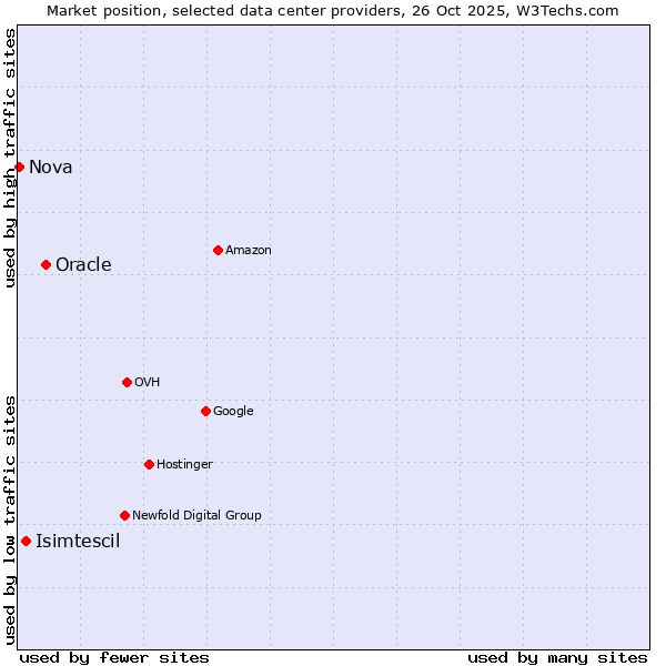Market position of Oracle vs. Isimtescil vs. Nova