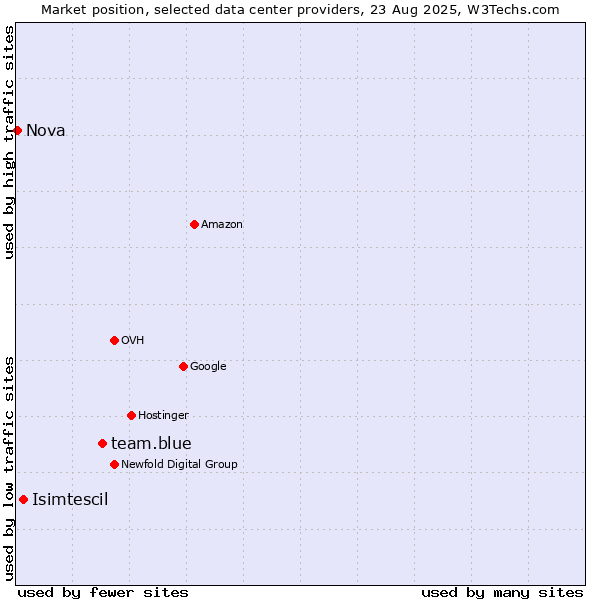 Market position of team.blue vs. Isimtescil vs. Nova