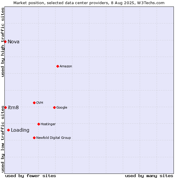 Market position of Loading vs. itm8 vs. Nova