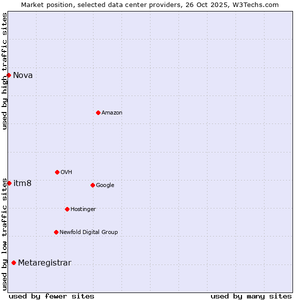 Market position of Metaregistrar vs. itm8 vs. Nova