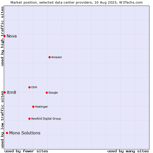Market position of Mono Solutions vs. itm8 vs. Nova