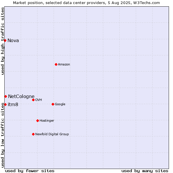 Market position of NetCologne vs. itm8 vs. Nova
