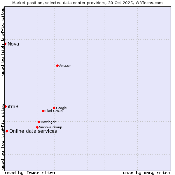 Market position of Online data services vs. itm8 vs. Nova