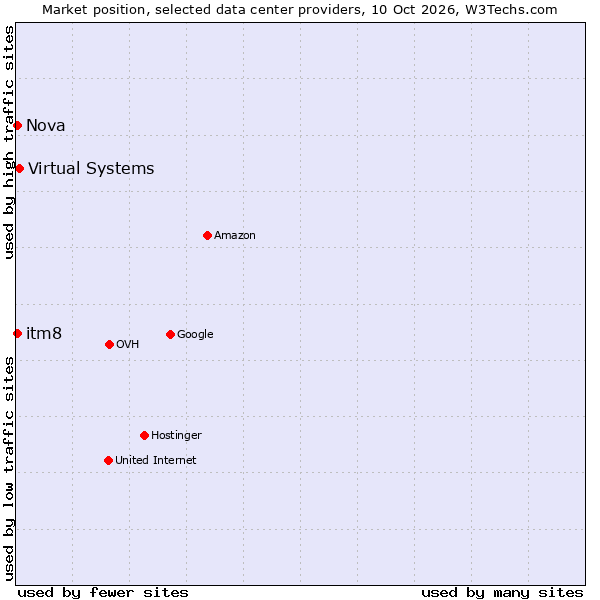 Market position of Virtual Systems vs. itm8 vs. Nova
