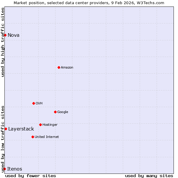 Market position of Layerstack vs. Nova vs. Itenos