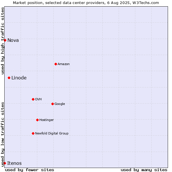 Market position of Linode vs. Nova vs. Itenos