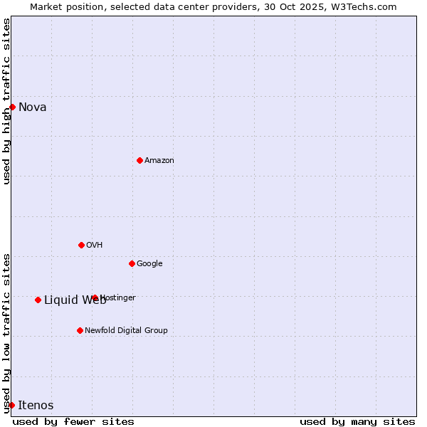 Market position of Liquid Web vs. Nova vs. Itenos