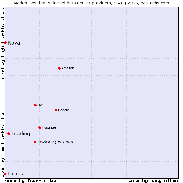 Market position of Loading vs. Nova vs. Itenos