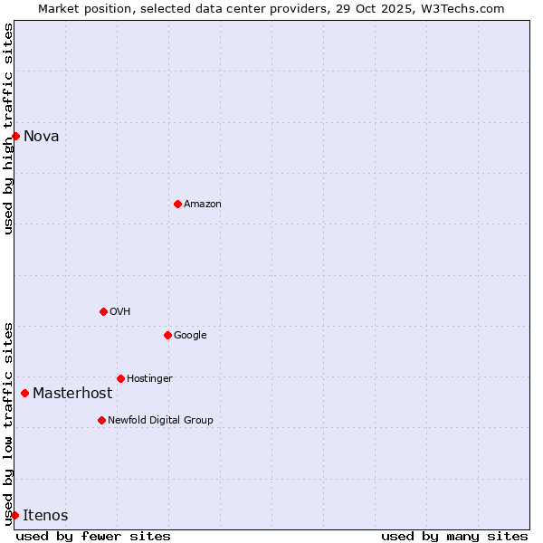 Market position of Masterhost vs. Nova vs. Itenos