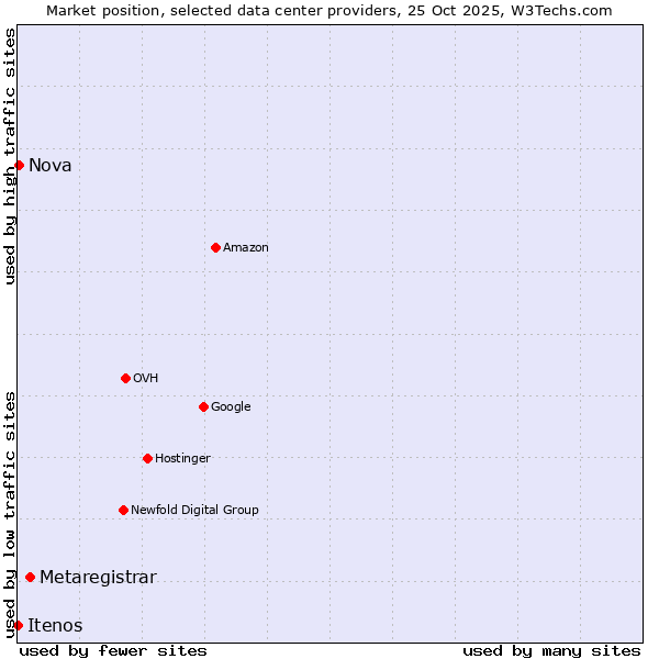 Market position of Metaregistrar vs. Nova vs. Itenos