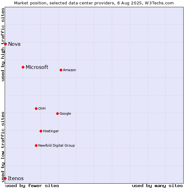 Market position of Microsoft vs. Nova vs. Itenos