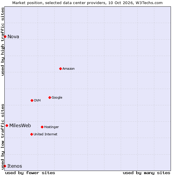 Market position of MilesWeb vs. Nova vs. Itenos