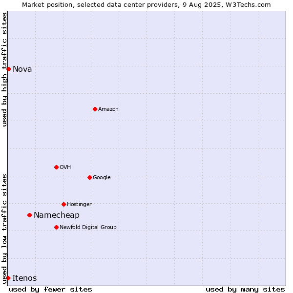 Market position of Namecheap vs. Nova vs. Itenos