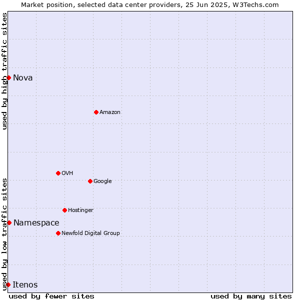 Market position of Namespace vs. Nova vs. Itenos