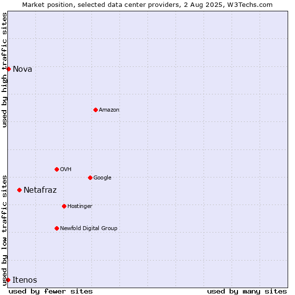 Market position of Netafraz vs. Nova vs. Itenos